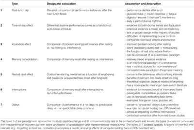 Restoration of Attention by Rest in a Multitasking World: Theory, Methodology, and Empirical Evidence